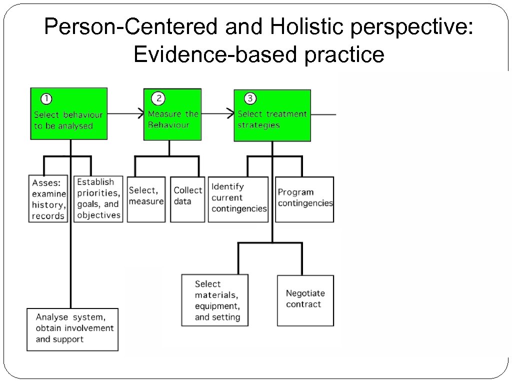Person-Centered and Holistic perspective: Evidence-based practice 