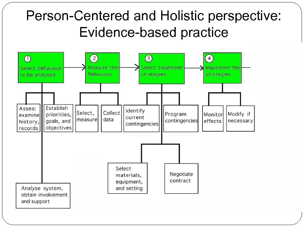 Person-Centered and Holistic perspective: Evidence-based practice 