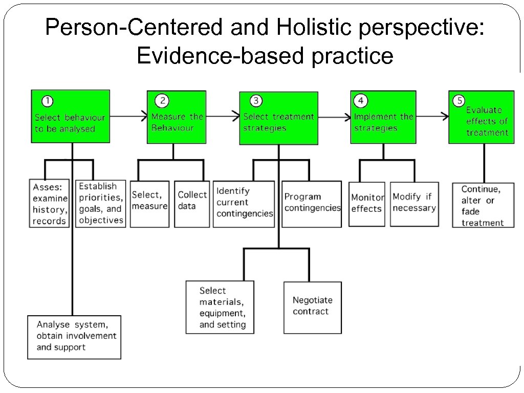 Person-Centered and Holistic perspective: Evidence-based practice 
