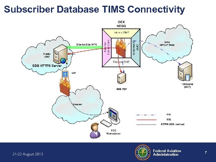 Subscriber Database TIMS Connectivity 21 -22 August 2013 Federal Aviation Administration 7 