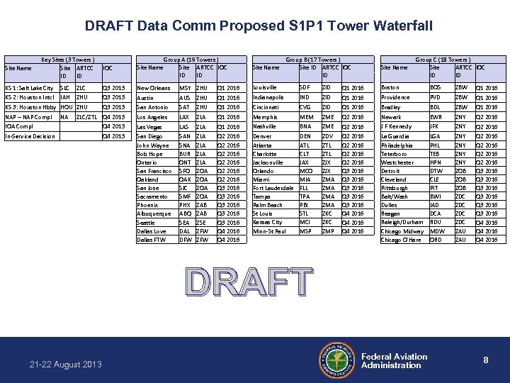 DRAFT Data Comm Proposed S 1 P 1 Tower Waterfall Site Name Key Sites