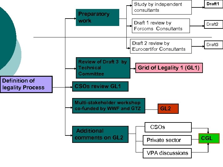 Review of Draft 3 by Technical Committee Definition of legality Process Draft 1 review
