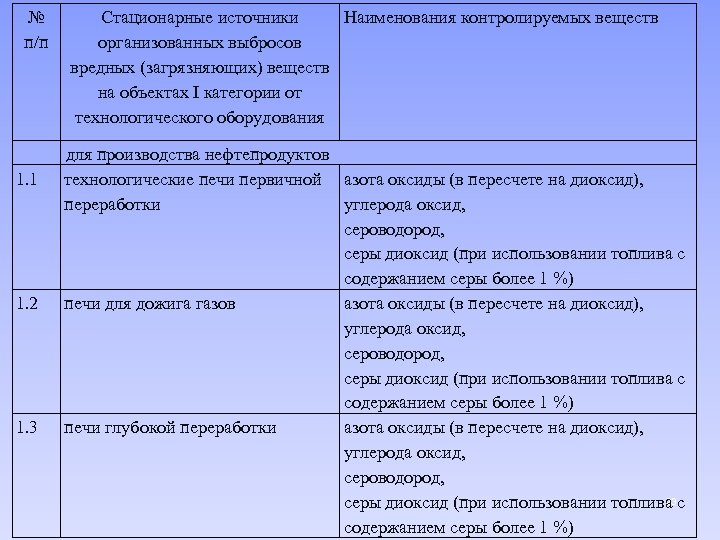 № п/п 1. 1 1. 2 1. 3 Стационарные источники Наименования контролируемых веществ организованных