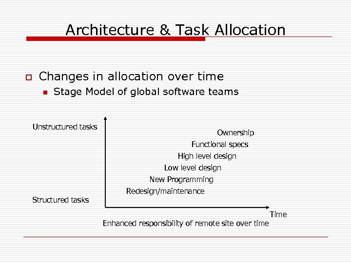 Architecture & Task Allocation o Changes in allocation over time n Stage Model of