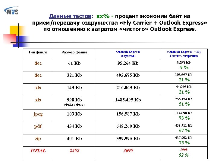 Данные тестов: xx% - процент экономии байт на прием/передачу содружества «Fly Carrier + Outlook