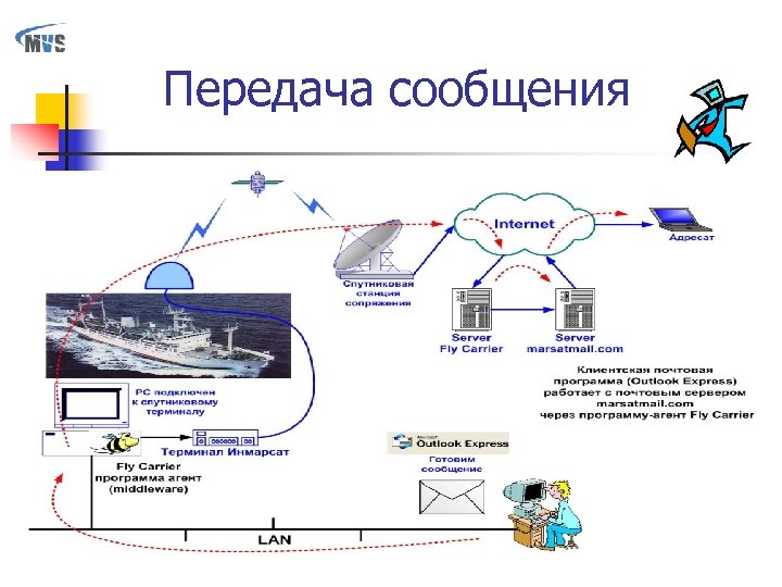 Примеры программных агентов. Картинка передача информации аэропорт.