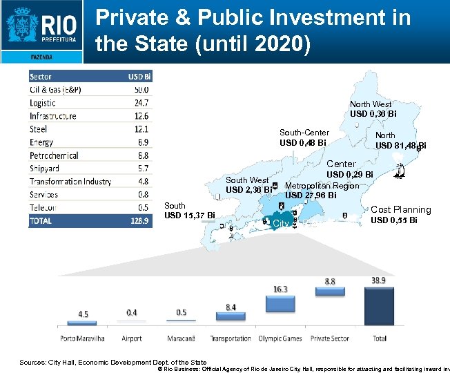 Private & Public Investment in the State (until 2020) North West USD 0, 36