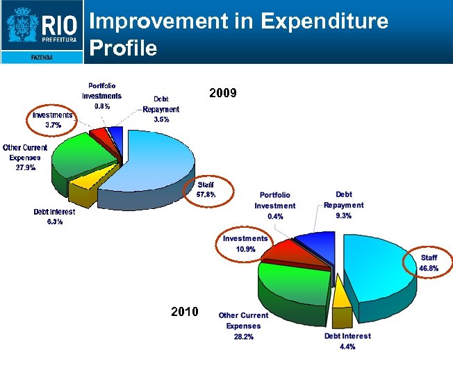 Improvement in Expenditure Profile 2009 2010 
