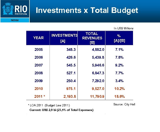 Investments x Total Budget In US$ Millions YEAR INVESTMENTS [A] TOTAL REVENUES [B] %