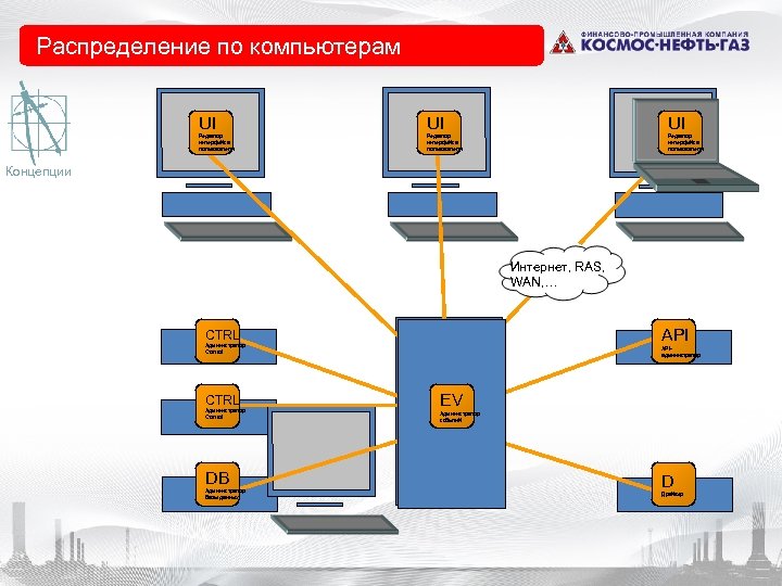 Распределение по компьютерам UI UI Редактор интерфейса пользователя UI UI Редактор Userinterface интерфейса Editor
