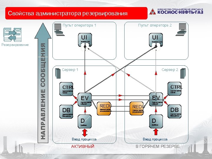 Свойства администратора резервирования Пульт оператора 1 Пульт оператора 2 Резервирование НАПРАВЛЕНИЕ СООБЩЕНИЯ UI UI