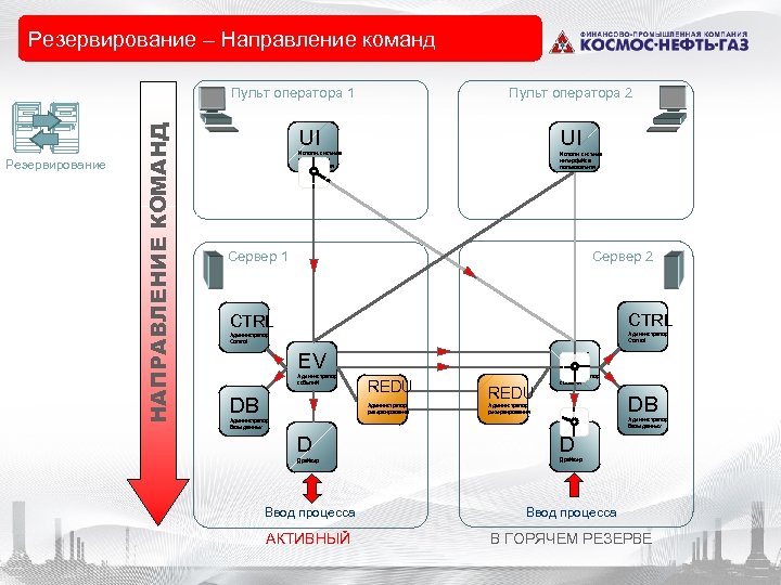 Резервирование – Направление команд Резервирование НАПРАВЛЕНИЕ КОМАНД Пульт оператора 1 Пульт оператора 2 UI
