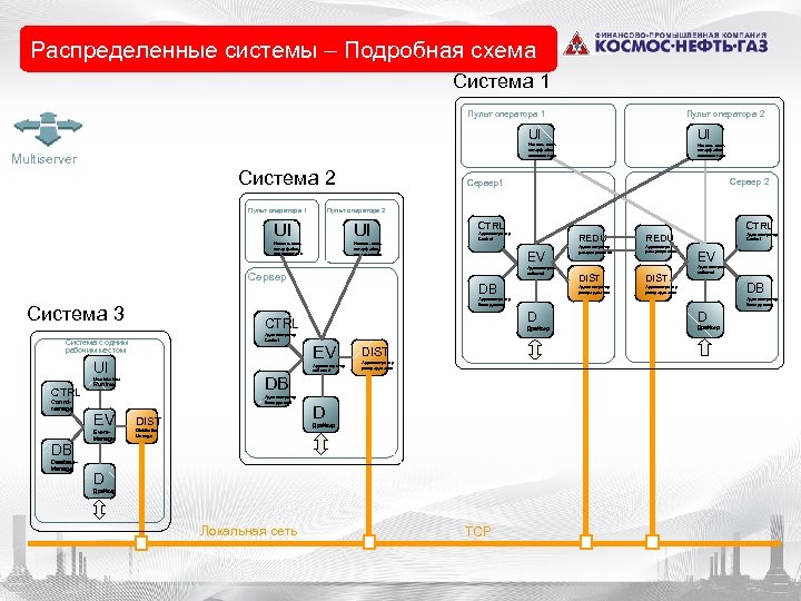 Подробная схема. Архитектура распределенных систем. Схема распределенной системы. Архитектура распределенной системы. Архитектура распределенных систем схема.