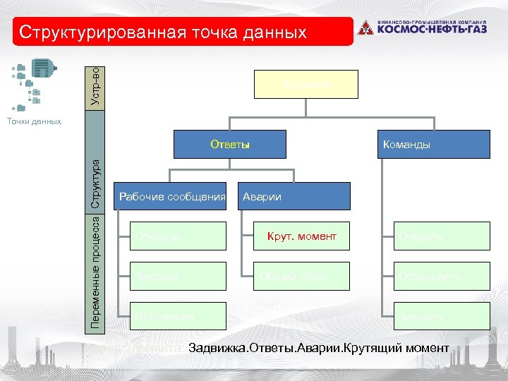 Устр-во Структурированная точка данных Задвижка Точки данных Команды Переменные процесса Структура Ответы Рабочие сообщения