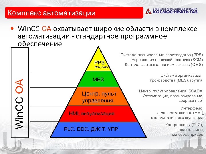 Комплекс автоматизации • Win. CC OA охватывает широкие области в комплексе автоматизации - стандартное