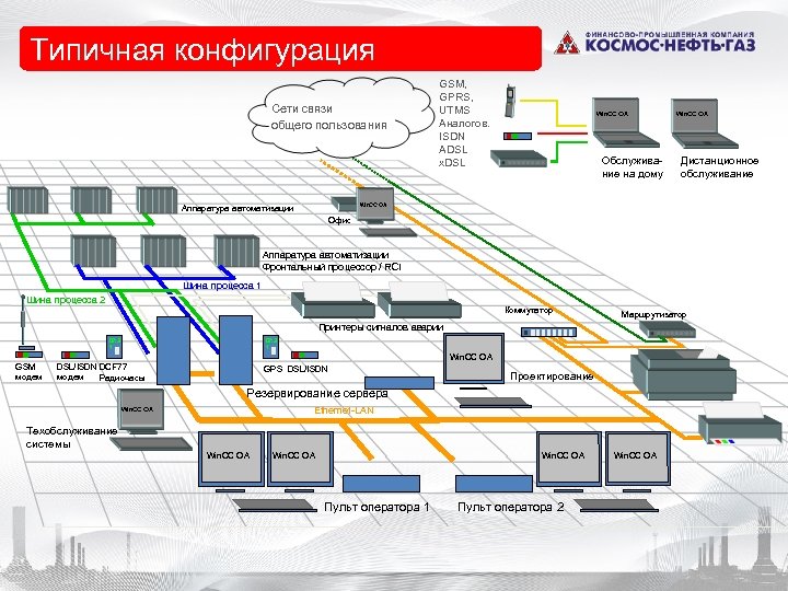 Типичная конфигурация Сети связи общего пользования GSM, GPRS, UTMS Аналогов. ISDN ADSL x. DSL