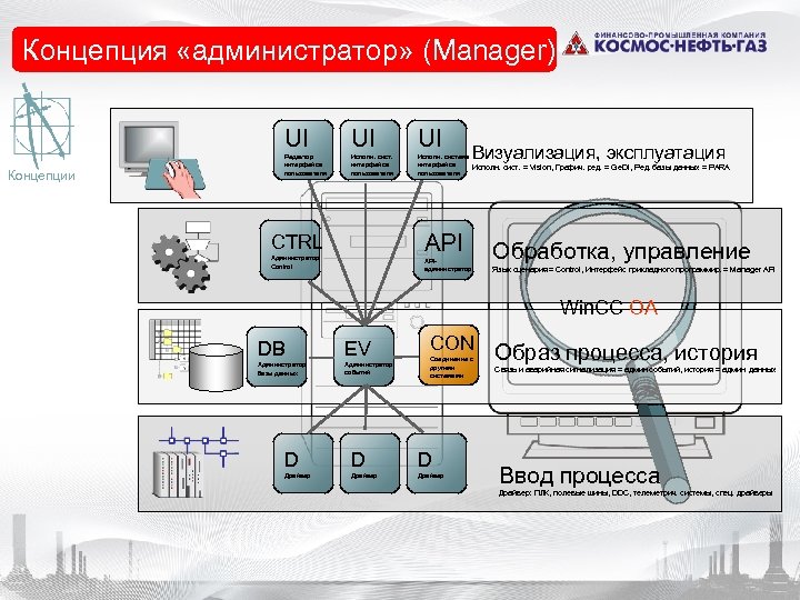  • Managerkonzept Концепция «администратор» (Manager) UI Концепции UI UI Редактор интерфейса пользователя Исполн.