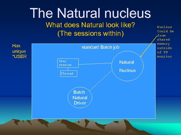 The Natural nucleus What does Natural look like? (The sessions within) Has unique *USER