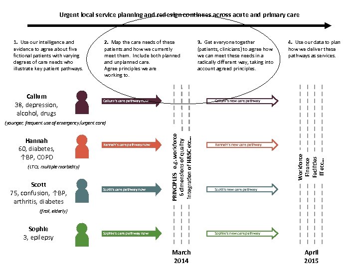 Urgent local service planning and redesign continues across acute and primary care 1. Use