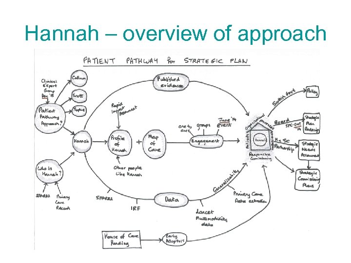 Hannah – overview of approach 