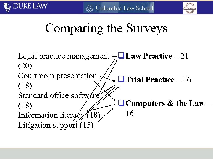 Comparing the Surveys Legal practice management q Law Practice – 21 (20) Courtroom presentation