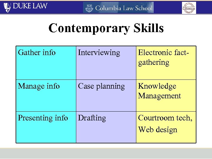 Contemporary Skills Gather info Interviewing Electronic factgathering Manage info Case planning Knowledge Management Presenting