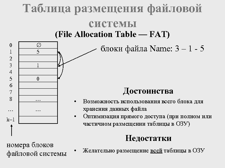 Таблица размещения файловой системы (File Allocation Table — FAT) 0 1 2 3 4