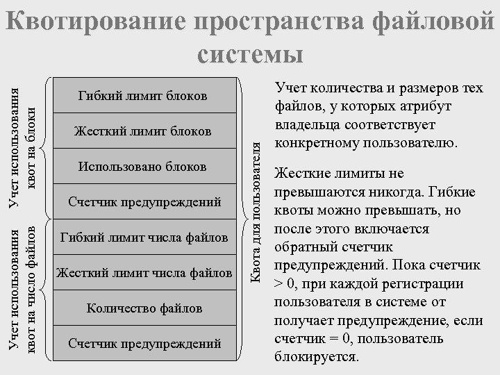 Гибкий лимит блоков Жесткий лимит блоков Использовано блоков Счетчик предупреждений Гибкий лимит числа файлов