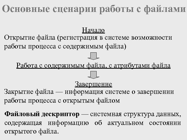 Основные сценарии работы с файлами Начало Открытие файла (регистрация в системе возможности работы процесса