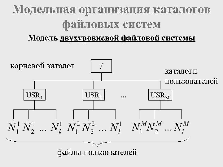 Модельная организация каталогов файловых систем Модель двухуровневой файловой системы корневой каталог USR 1 …