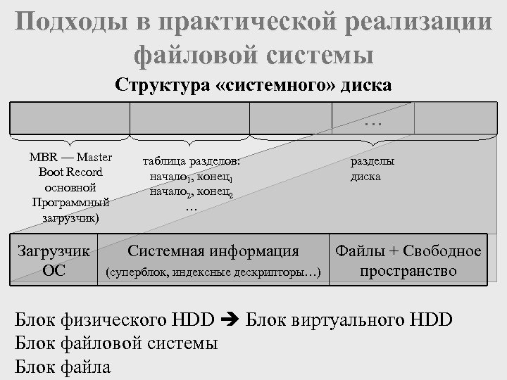 Подходы в практической реализации файловой системы Структура «системного» диска … MBR — Master Boot
