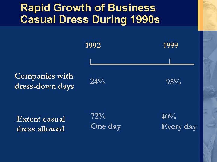 Rapid Growth of Business Casual Dress During 1990 s 1992 Companies with dress-down days