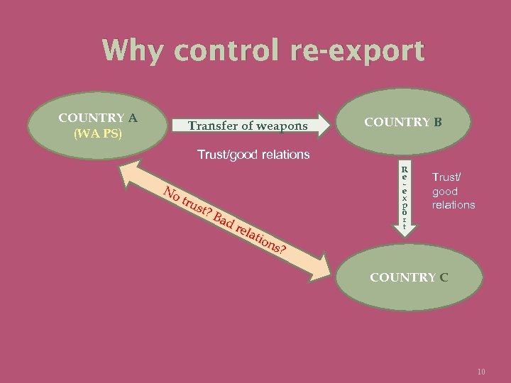 Why control re-export COUNTRY A (WA PS) Transfer of weapons COUNTRY B Trust/good relations