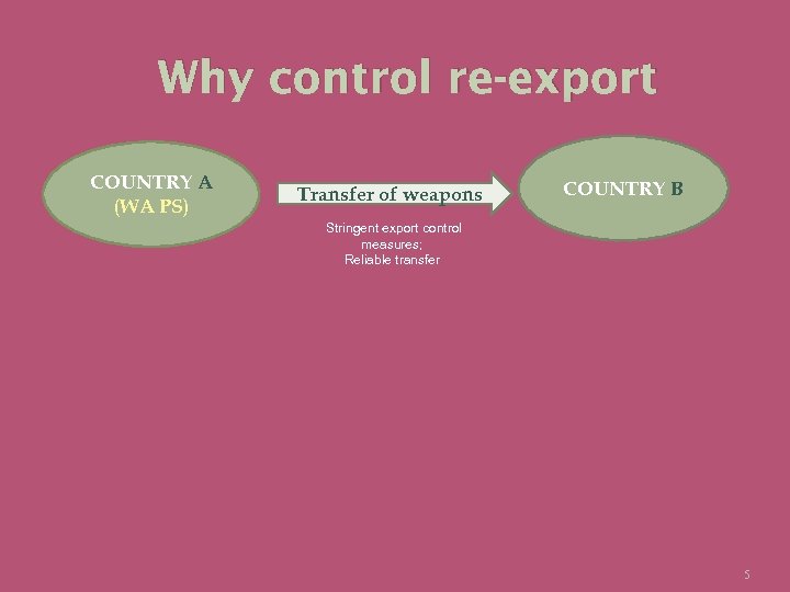 Why control re-export COUNTRY A (WA PS) Transfer of weapons COUNTRY B Stringent export