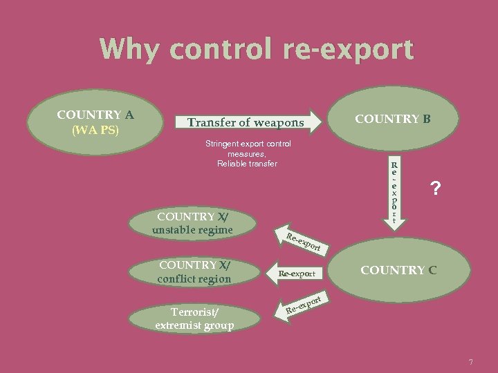 Why control re-export COUNTRY A (WA PS) COUNTRY B Transfer of weapons Stringent export