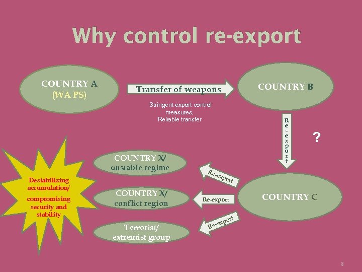 Why control re-export COUNTRY A (WA PS) COUNTRY B Transfer of weapons Stringent export