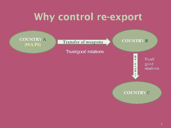 Why control re-export COUNTRY A (WA PS) Transfer of weapons COUNTRY B Trust/good relations