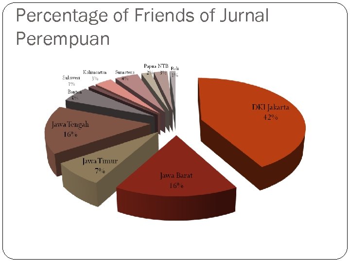 Percentage of Friends of Jurnal Perempuan 