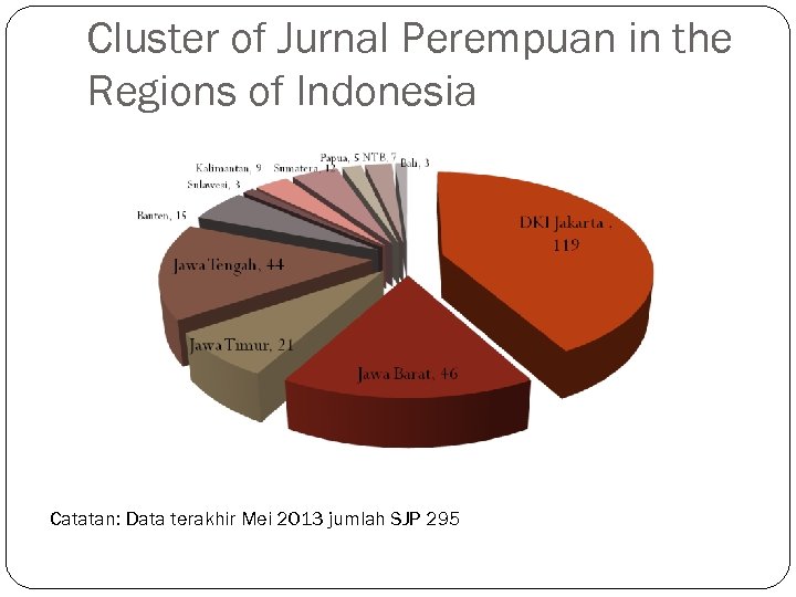 Cluster of Jurnal Perempuan in the Regions of Indonesia Catatan: Data terakhir Mei 2013