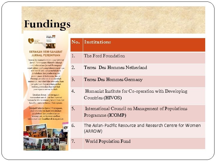 Fundings No. Institutions 1. The Ford Foundation 2. Terres Des Hommes Netherland 3. Terres