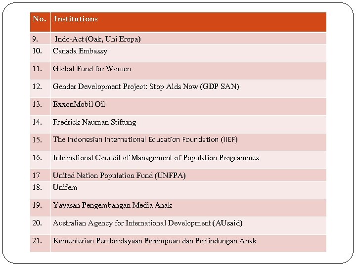 No. Institutions 9. Indo-Act (Oak, Uni Eropa) 10. Canada Embassy 11. Global Fund for