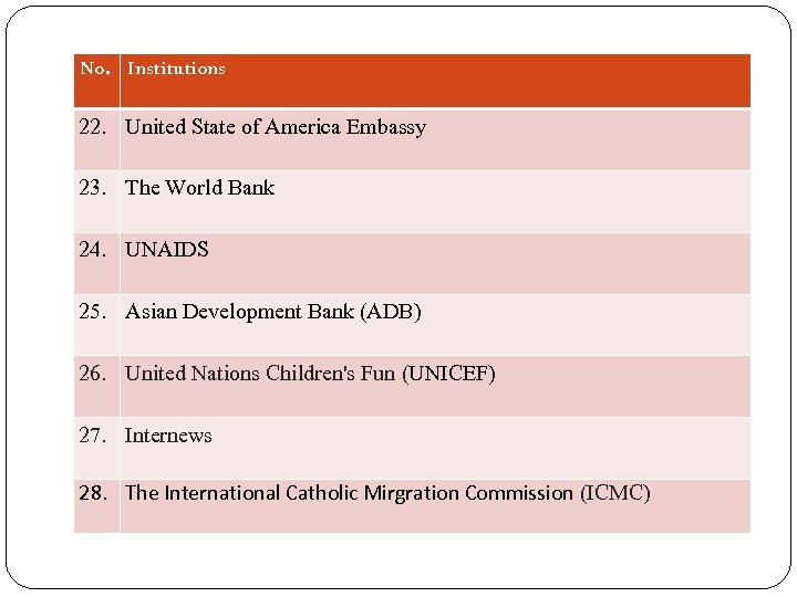 No. Institutions 22. United State of America Embassy 23. The World Bank 24. UNAIDS