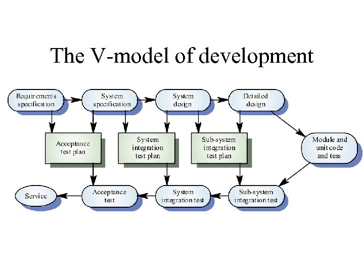 The V-model of development 