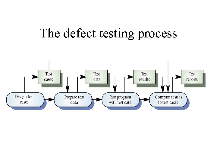 The defect testing process 