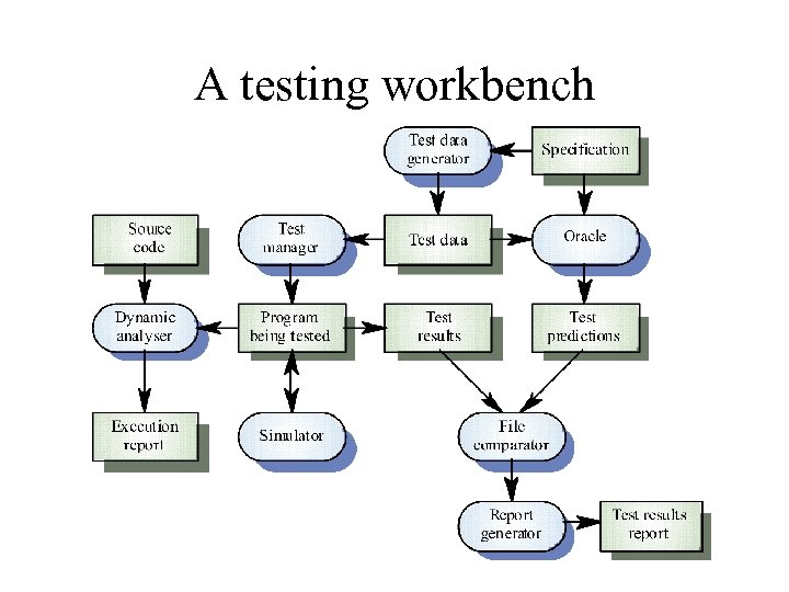 A testing workbench 