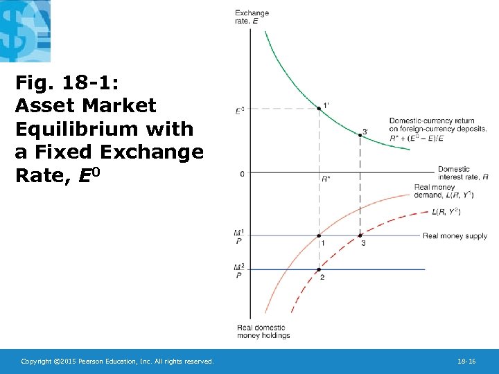 Fig. 18 -1: Asset Market Equilibrium with a Fixed Exchange Rate, E 0 Copyright