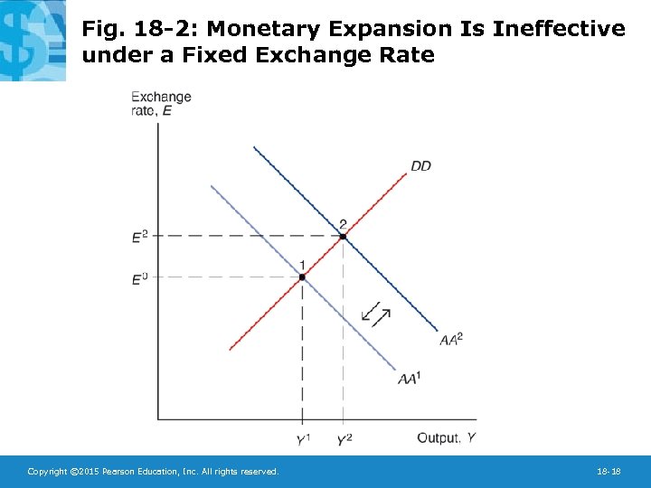 Fig. 18 -2: Monetary Expansion Is Ineffective under a Fixed Exchange Rate Copyright ©