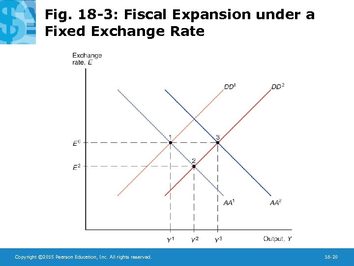 Fig. 18 -3: Fiscal Expansion under a Fixed Exchange Rate Copyright © 2015 Pearson