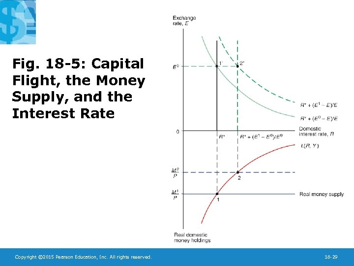 Fig. 18 -5: Capital Flight, the Money Supply, and the Interest Rate Copyright ©