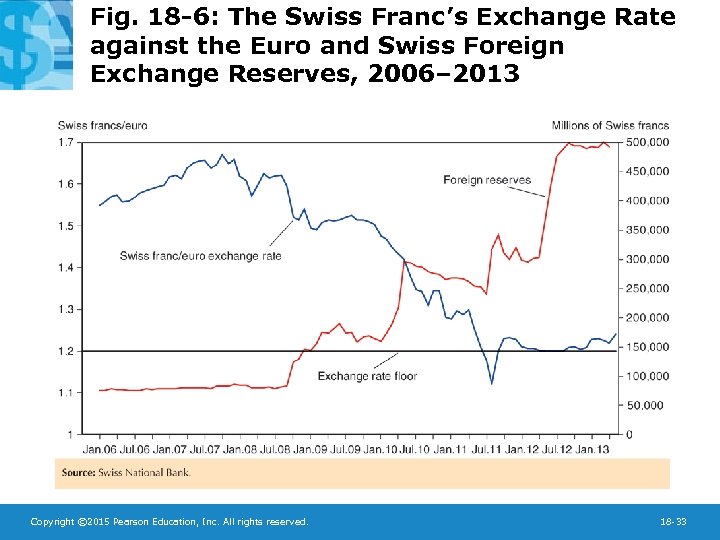 Fig. 18 -6: The Swiss Franc’s Exchange Rate against the Euro and Swiss Foreign